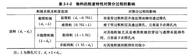 振動篩工作時對物料要求和性能分析 2 2024081203383121
